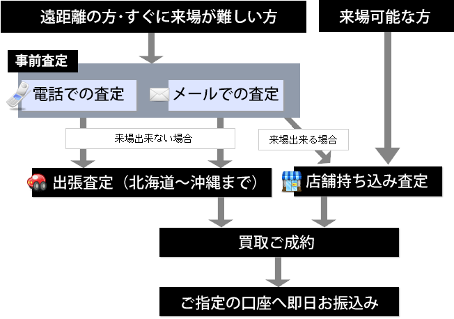 遠距離の方・すぐに来場が難しい方、来場可能な方の査定までのチャート